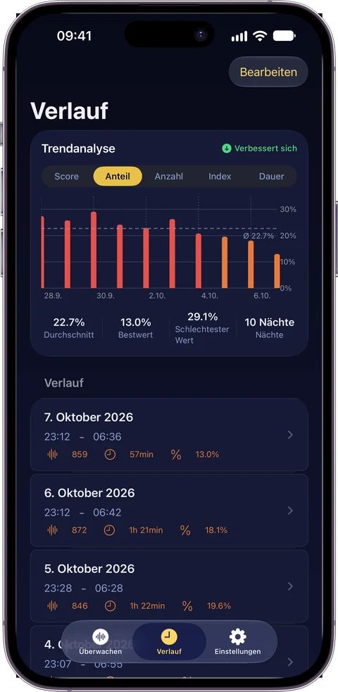 Verlauf & Trends