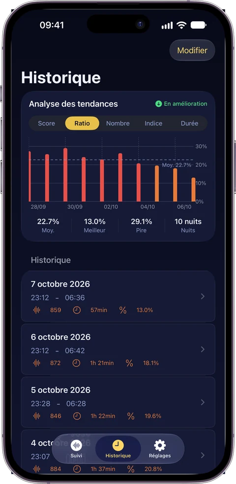 Historique et tendances